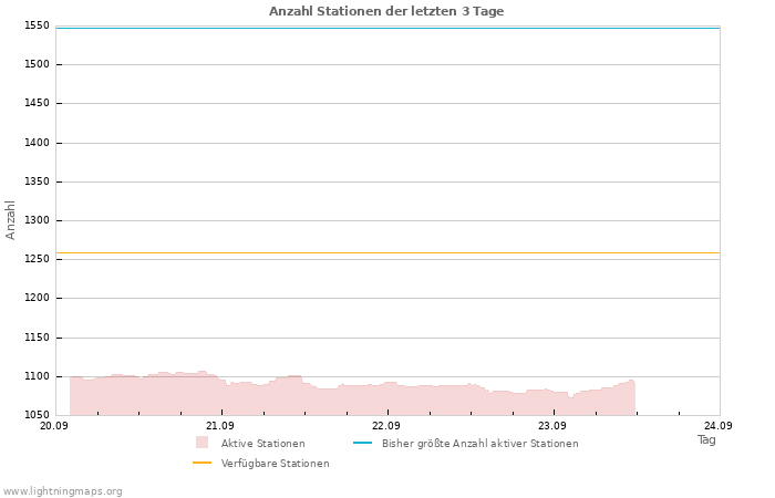 Diagramme: Anzahl Stationen