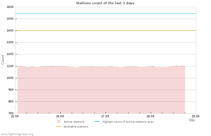 Graphs: Stations count