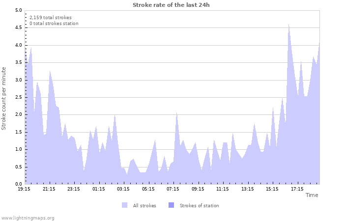 Graphs: Stroke rate