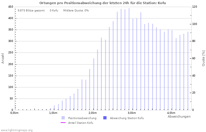 Diagramme: Ortungen pro Positionsabweichung
