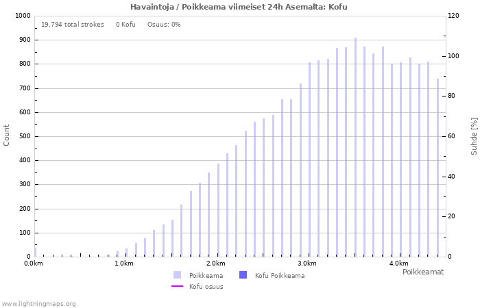 Graafit: Havaintoja / Poikkeama
