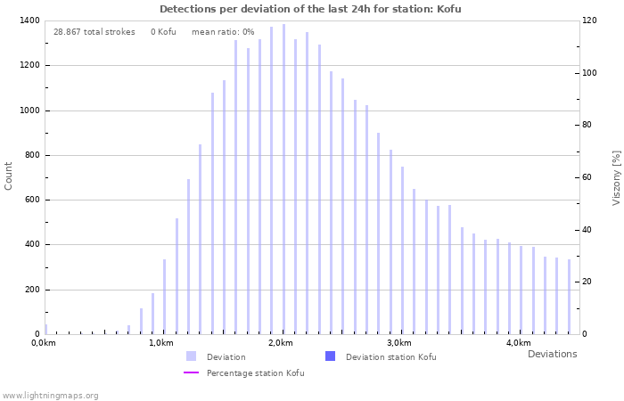 Grafikonok: Detections per deviation