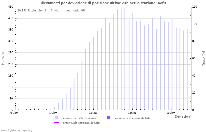 Grafico: Rilevamenti per deviazione di posizione