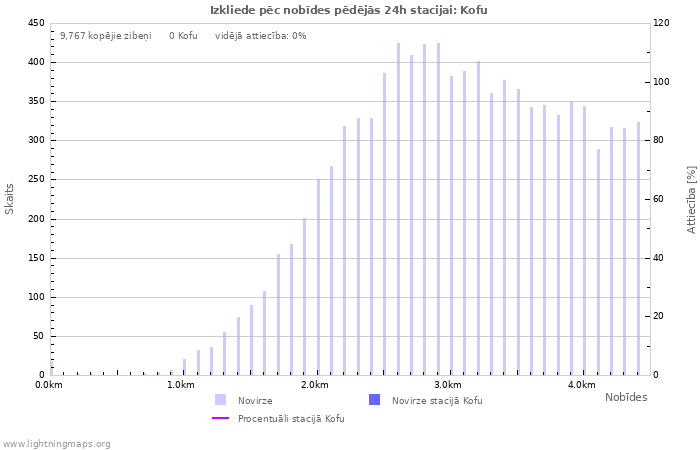 Grafiki: Izkliede pēc nobīdes