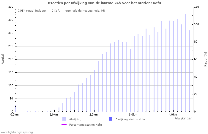 Grafieken: Detecties per afwijking