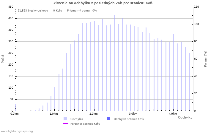 Grafy: Zistenie na odchýlku