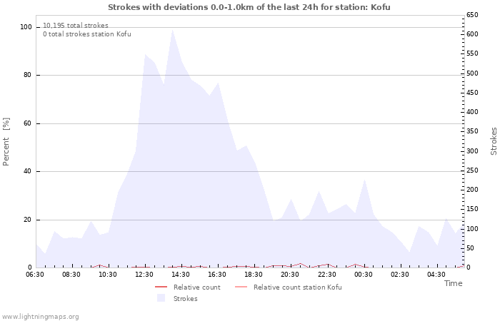 Graphs