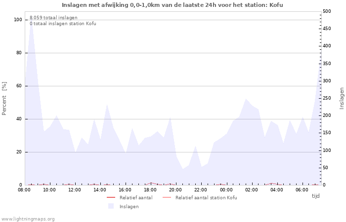 Grafieken