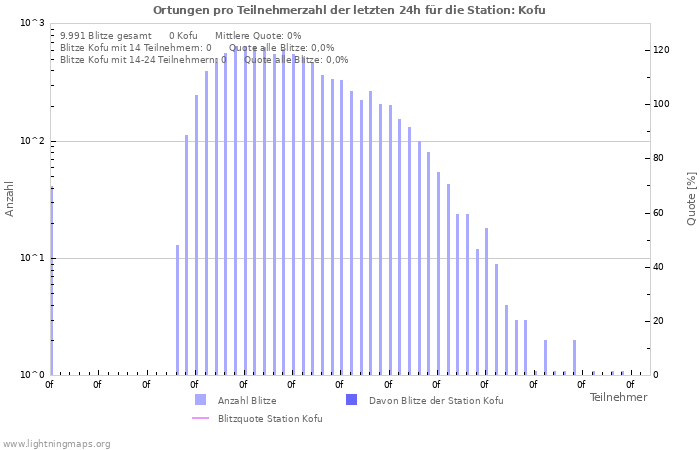 Diagramme: Ortungen pro Teilnehmerzahl