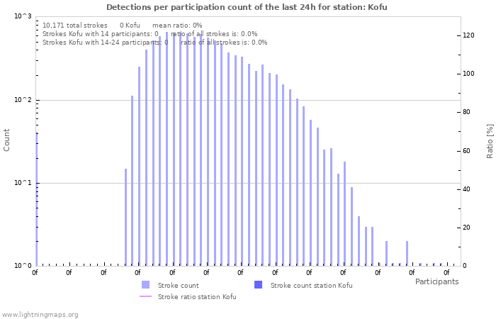 Graphs: Detections per participation count