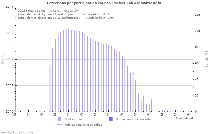Graafit: Detections per participation count