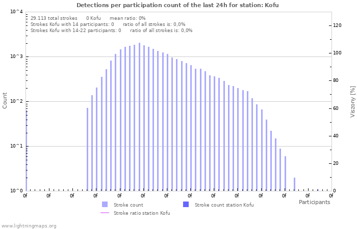 Grafikonok: Detections per participation count