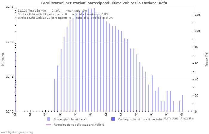 Grafico: Localizzazoni per stazioni partecipanti
