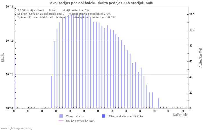 Grafiki: Lokalizācijas pēc dalībnieku skaita