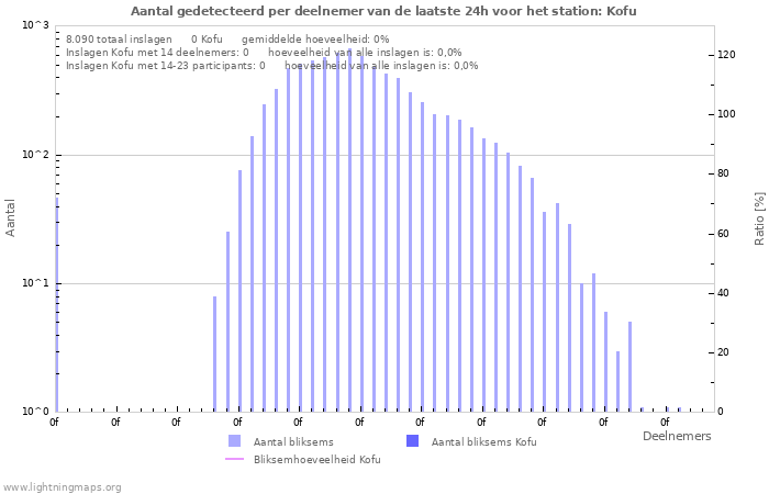 Grafieken: Aantal gedetecteerd per deelnemer