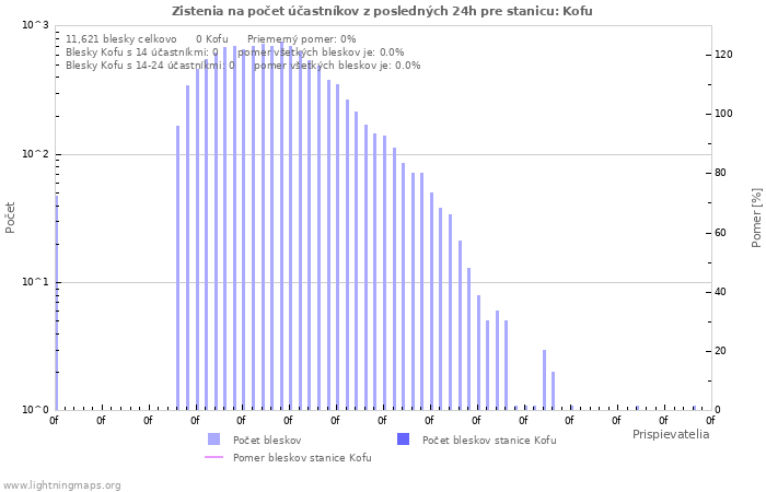 Grafy: Zistenia na počet účastníkov