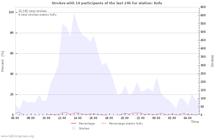 Graphs