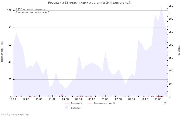 Графіки