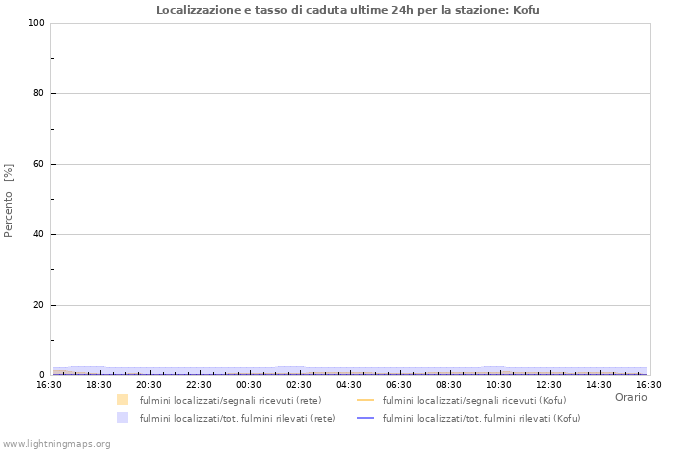 Grafico: Localizzazione e tasso di caduta