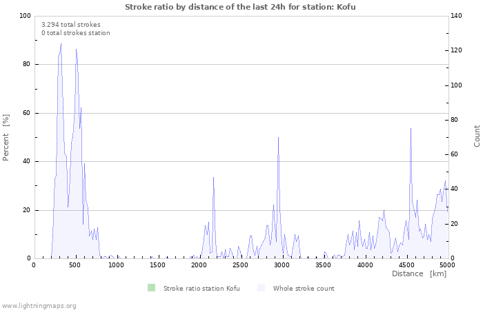 Grafikonok: Stroke ratio by distance