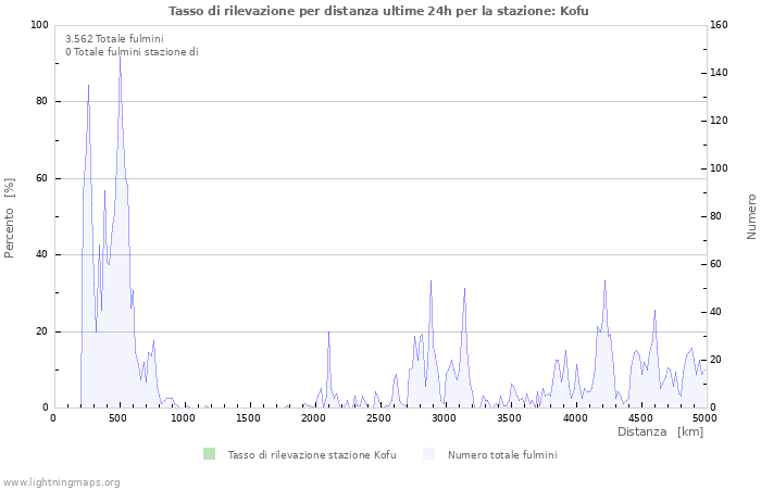 Grafico: Tasso di rilevazione per distanza