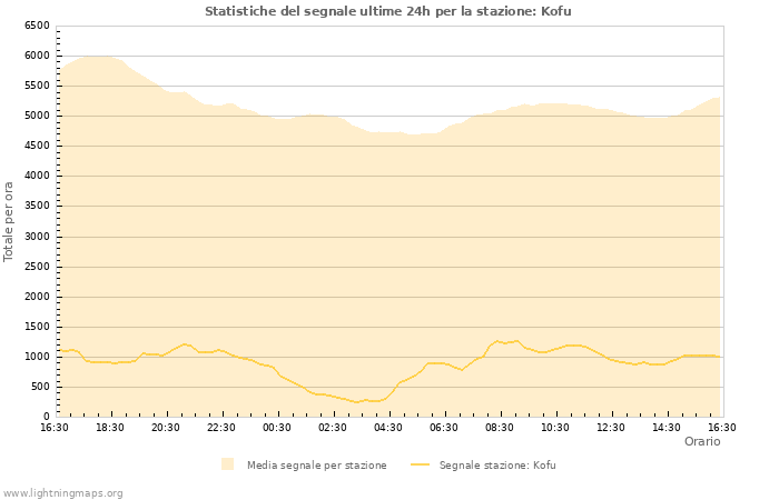 Grafico: Statistiche del segnale