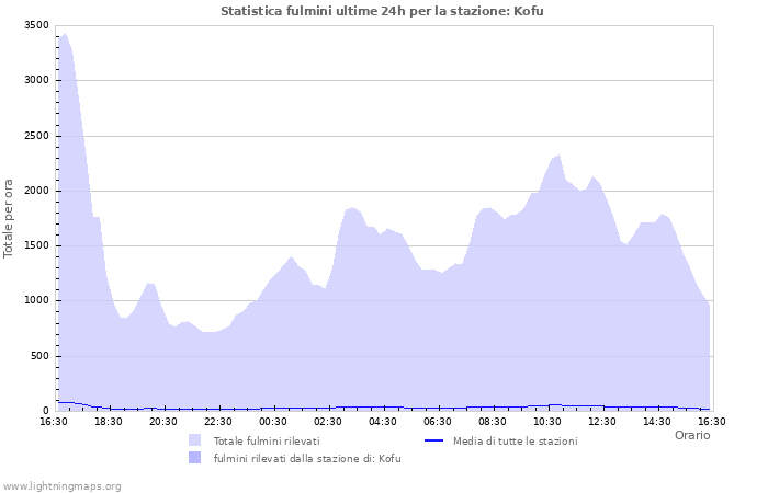 Grafico: Statistica fulmini