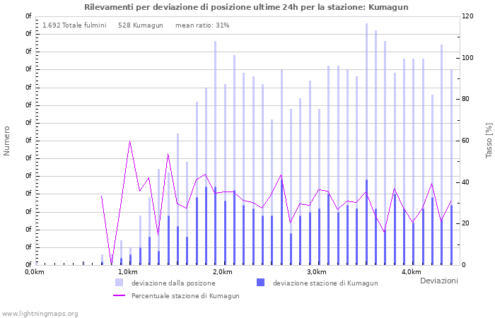 Grafico: Rilevamenti per deviazione di posizione