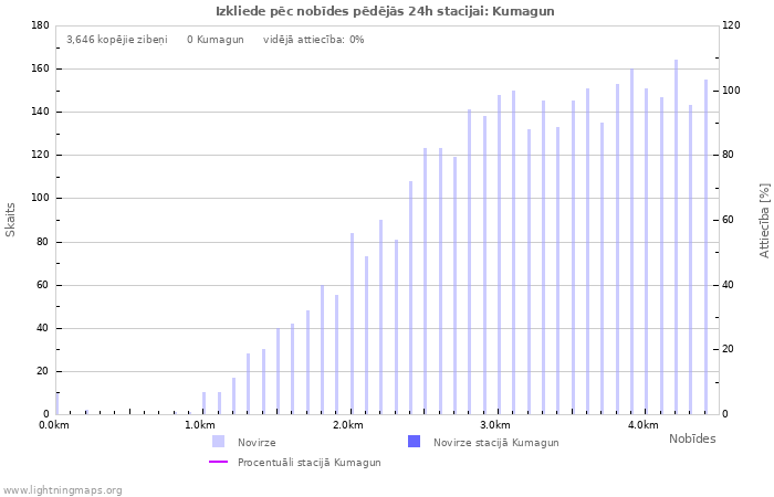 Grafiki: Izkliede pēc nobīdes