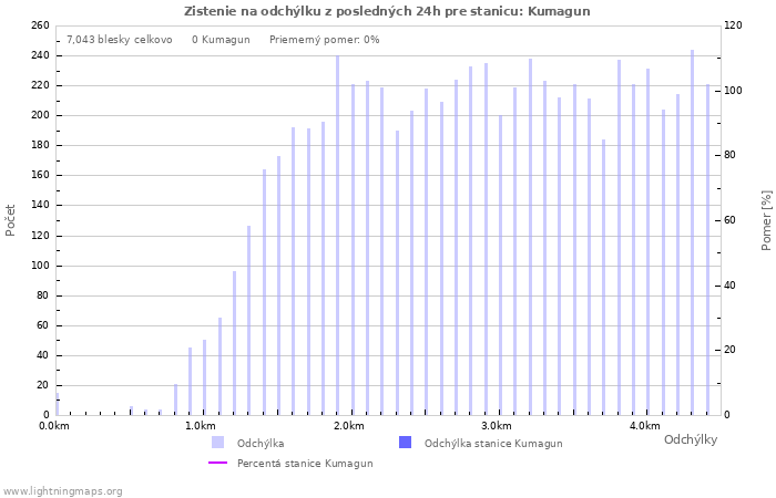 Grafy: Zistenie na odchýlku