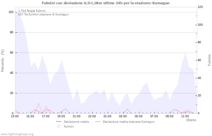 Grafico