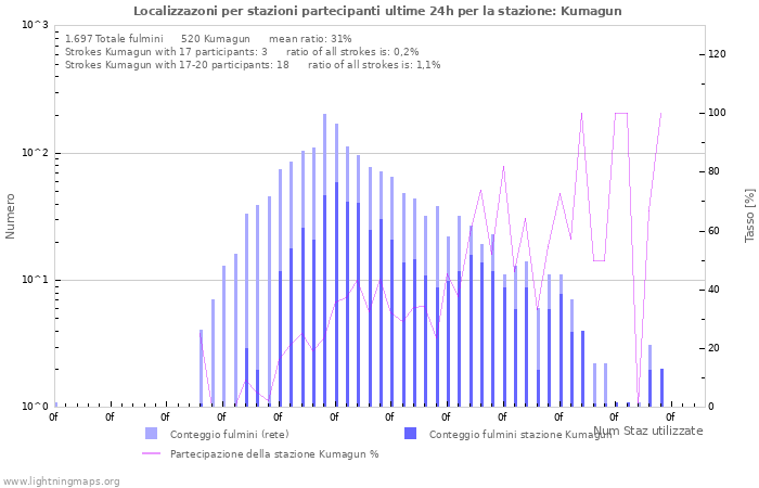 Grafico: Localizzazoni per stazioni partecipanti