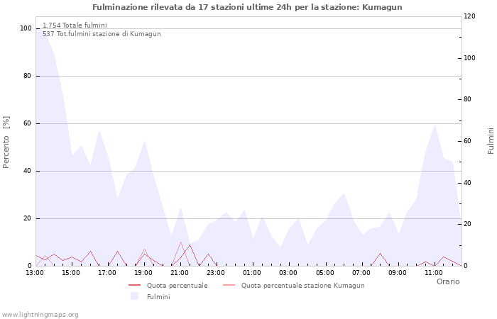Grafico