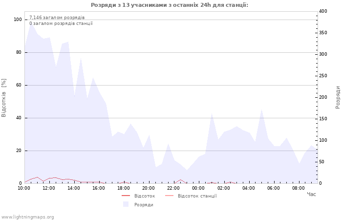 Графіки