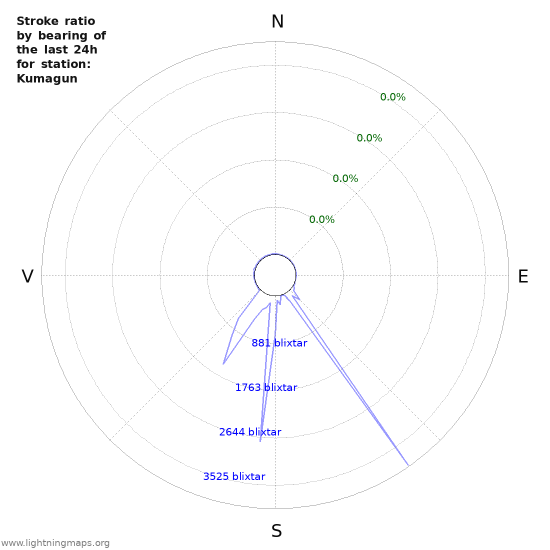 Grafer: Stroke ratio by bearing