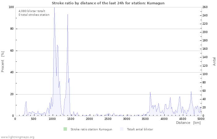 Grafer: Stroke ratio by distance