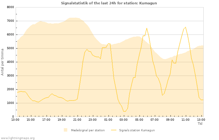 Grafer: Signalstatistik