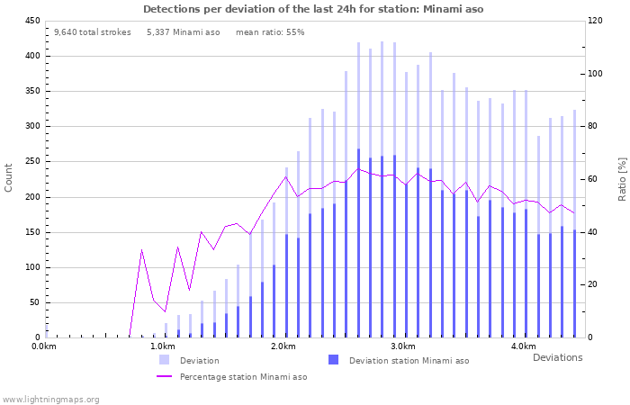 Graphs: Detections per deviation