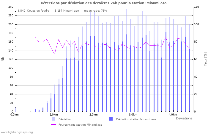 Graphes: Détections par déviation