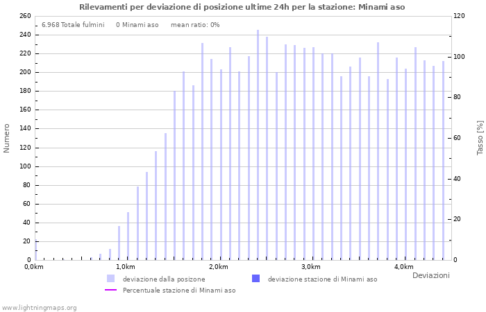 Grafico: Rilevamenti per deviazione di posizione