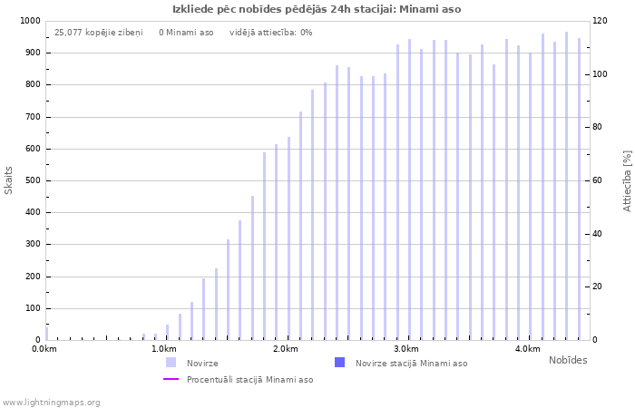 Grafiki: Izkliede pēc nobīdes