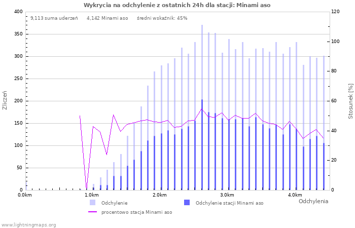 Wykresy: Wykrycia na odchylenie
