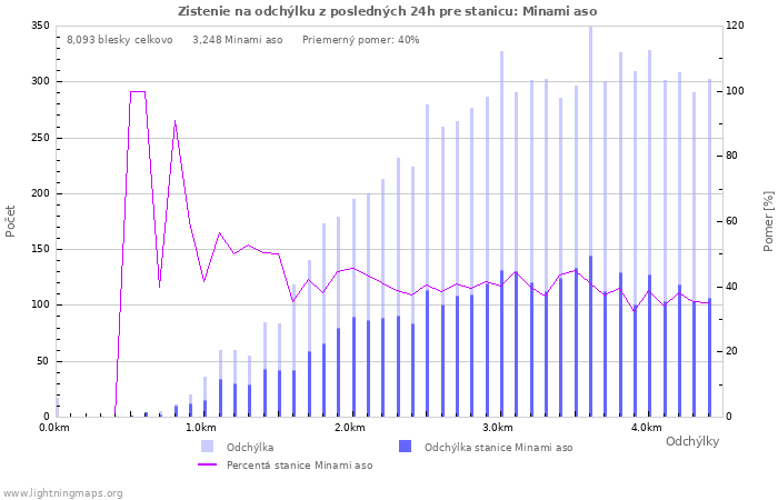 Grafy: Zistenie na odchýlku