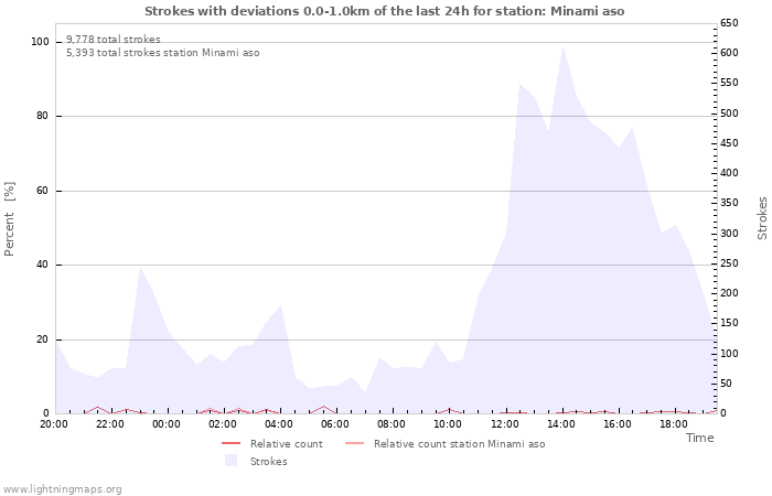 Graphs