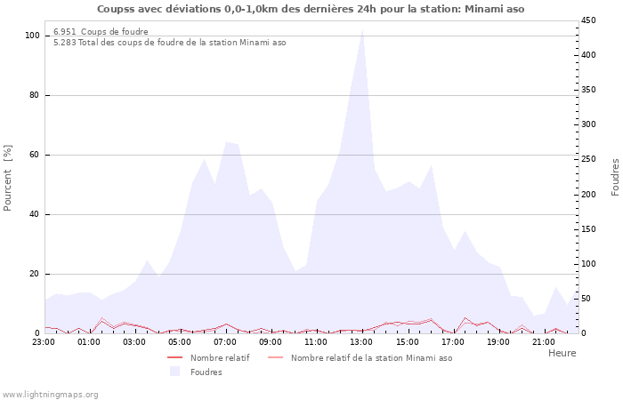 Graphes