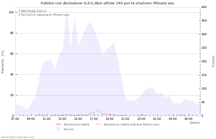 Grafico