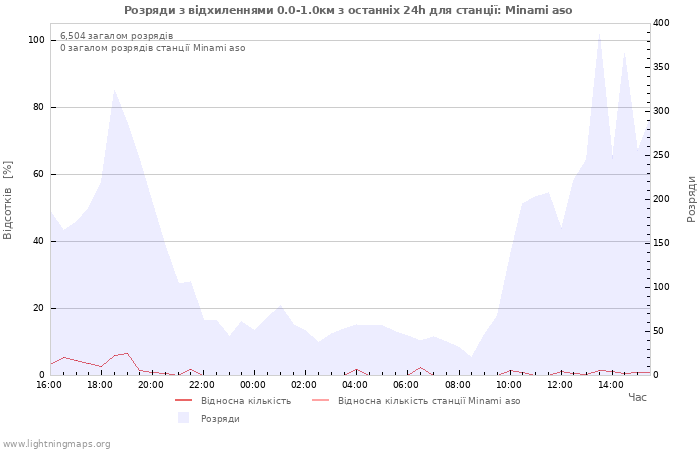 Графіки