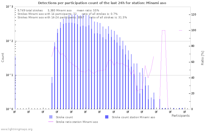 Graphs: Detections per participation count