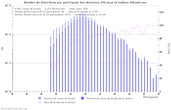 Graphes: Nombre de détections par participant