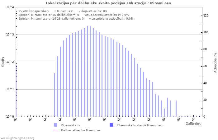 Grafiki: Lokalizācijas pēc dalībnieku skaita